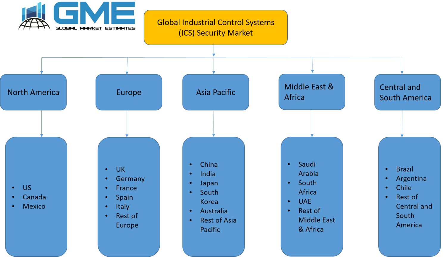 Global Industrial Control Systems (ICS) Security Market - Regional Analysis